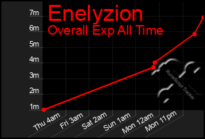 Total Graph of Enelyzion