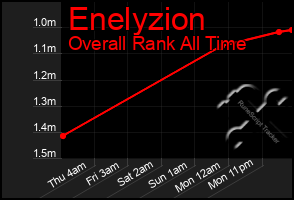 Total Graph of Enelyzion