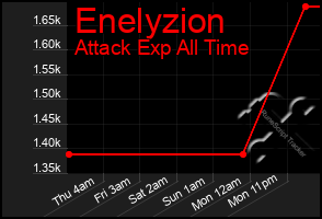 Total Graph of Enelyzion
