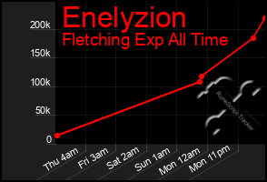 Total Graph of Enelyzion