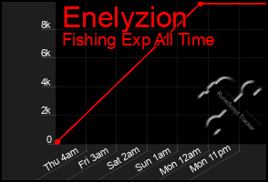 Total Graph of Enelyzion