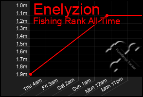 Total Graph of Enelyzion