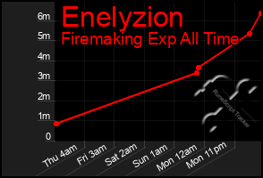 Total Graph of Enelyzion