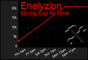 Total Graph of Enelyzion