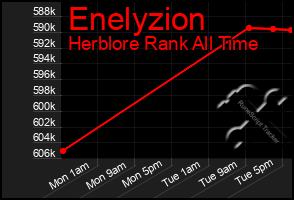Total Graph of Enelyzion
