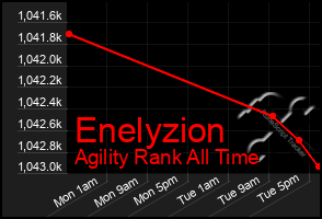 Total Graph of Enelyzion