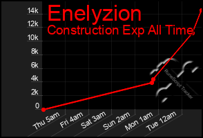 Total Graph of Enelyzion