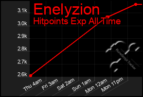 Total Graph of Enelyzion