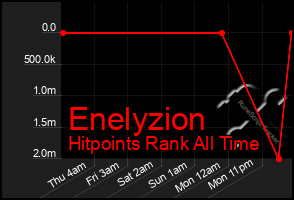 Total Graph of Enelyzion