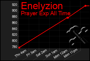 Total Graph of Enelyzion