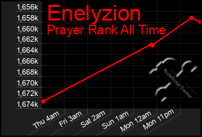 Total Graph of Enelyzion