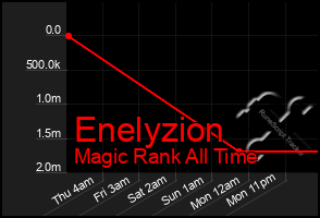 Total Graph of Enelyzion