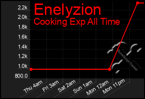 Total Graph of Enelyzion