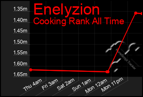 Total Graph of Enelyzion