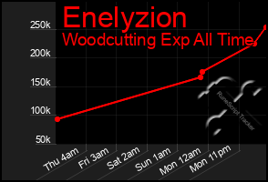 Total Graph of Enelyzion