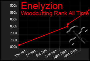 Total Graph of Enelyzion