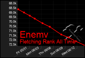 Total Graph of Enemv