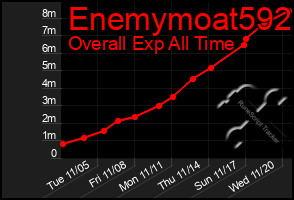 Total Graph of Enemymoat592