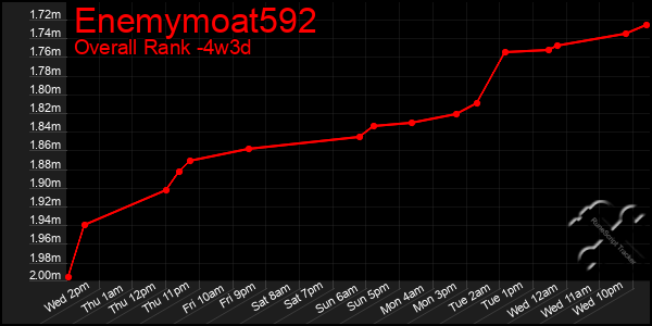 Last 31 Days Graph of Enemymoat592