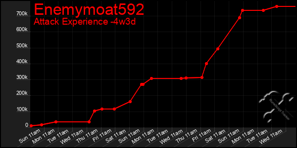 Last 31 Days Graph of Enemymoat592