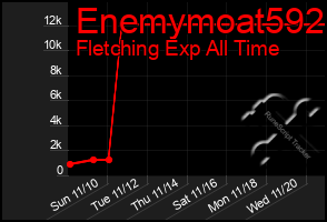 Total Graph of Enemymoat592