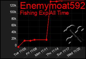 Total Graph of Enemymoat592