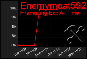 Total Graph of Enemymoat592