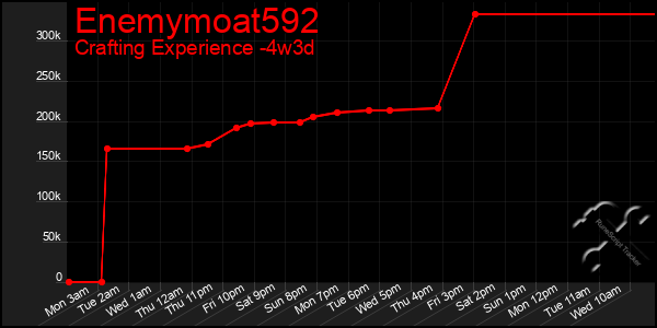 Last 31 Days Graph of Enemymoat592