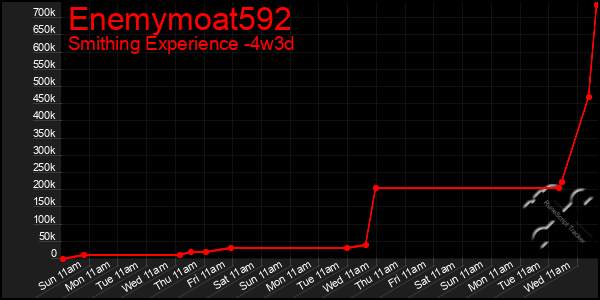 Last 31 Days Graph of Enemymoat592