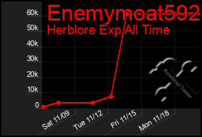 Total Graph of Enemymoat592