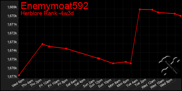 Last 31 Days Graph of Enemymoat592