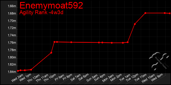 Last 31 Days Graph of Enemymoat592