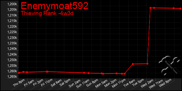 Last 31 Days Graph of Enemymoat592