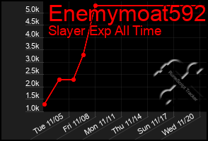 Total Graph of Enemymoat592