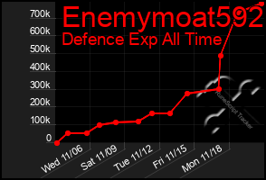 Total Graph of Enemymoat592