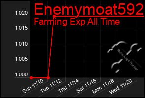 Total Graph of Enemymoat592