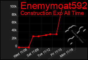 Total Graph of Enemymoat592