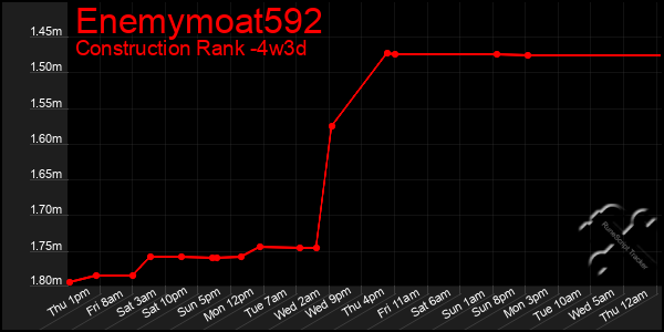 Last 31 Days Graph of Enemymoat592