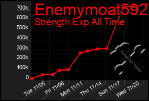 Total Graph of Enemymoat592