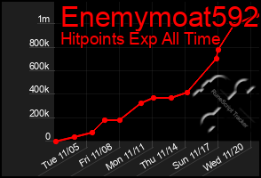 Total Graph of Enemymoat592