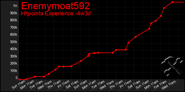 Last 31 Days Graph of Enemymoat592