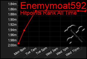 Total Graph of Enemymoat592