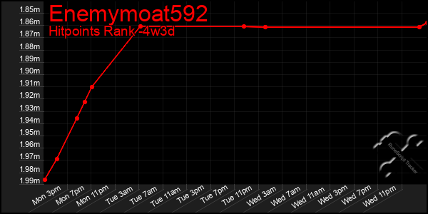 Last 31 Days Graph of Enemymoat592