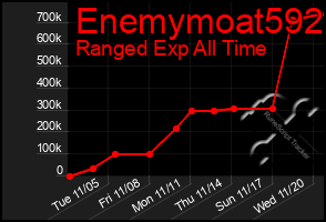 Total Graph of Enemymoat592