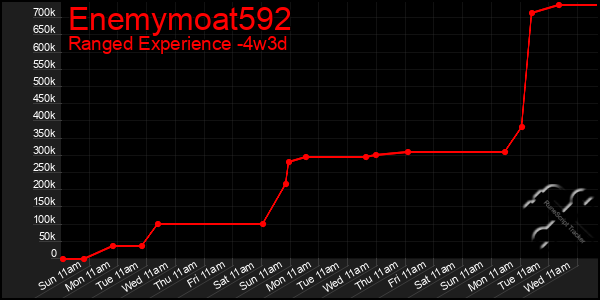 Last 31 Days Graph of Enemymoat592