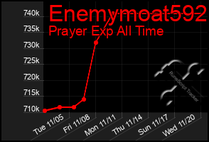 Total Graph of Enemymoat592