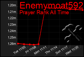 Total Graph of Enemymoat592