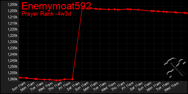 Last 31 Days Graph of Enemymoat592