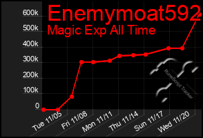 Total Graph of Enemymoat592