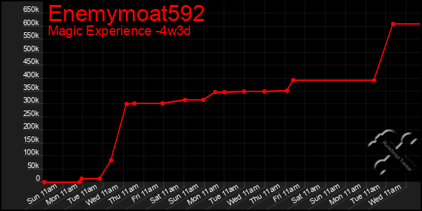 Last 31 Days Graph of Enemymoat592